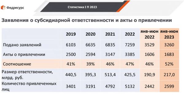 Статистика по субсидиарной ответственнности 2023 г.